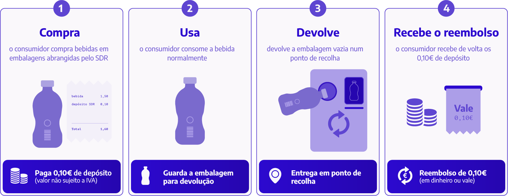 O que é o Sistema SDR e como funciona